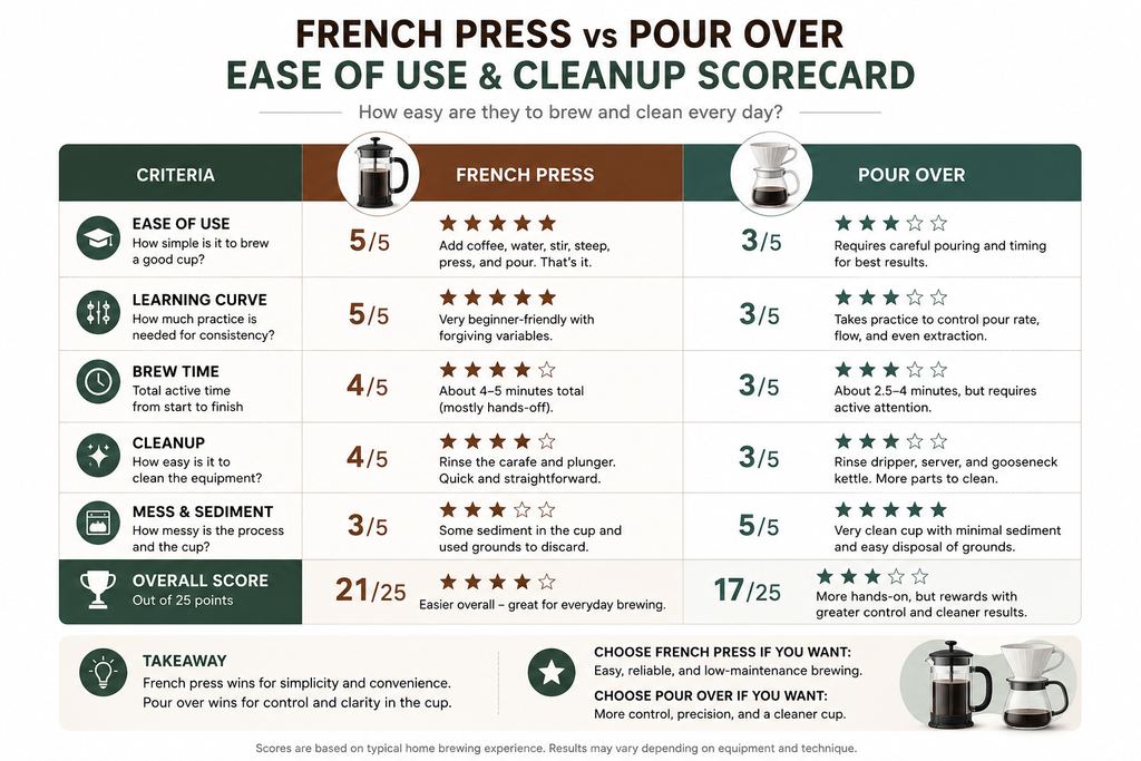 French press and pour over coffee scorecard comparing ease of use, learning curve, brew time, cleanup, and sediment